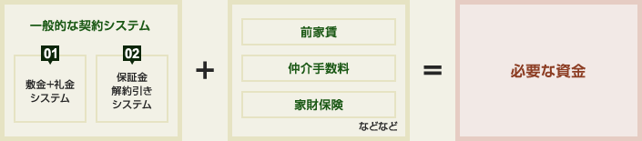 必要な資金 必要な資金